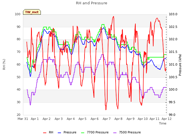 plot of RH and Pressure