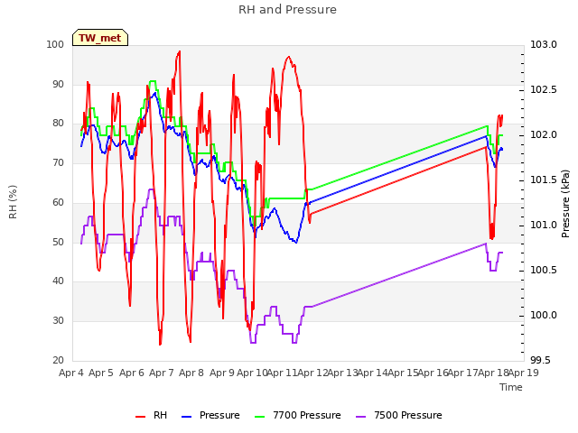 plot of RH and Pressure