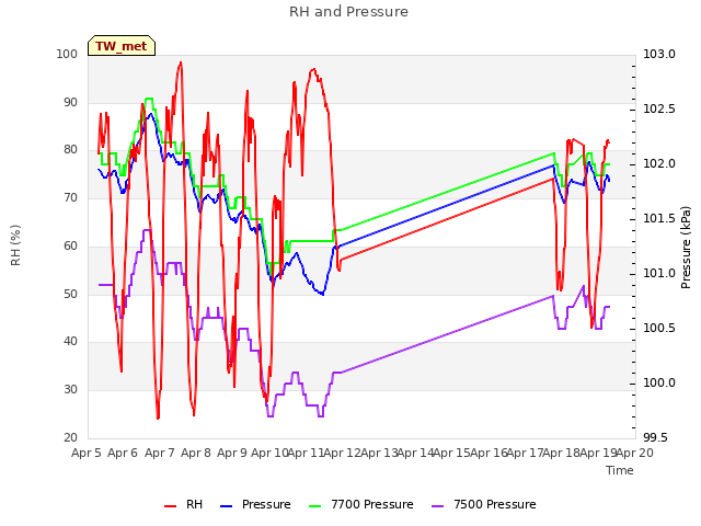 plot of RH and Pressure