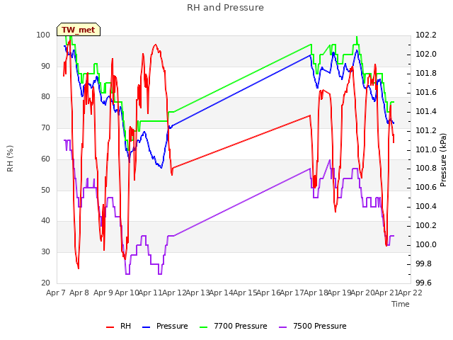 plot of RH and Pressure