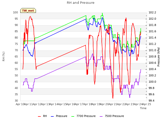 plot of RH and Pressure