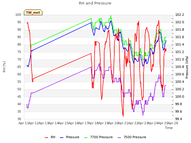 plot of RH and Pressure