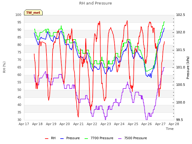 plot of RH and Pressure