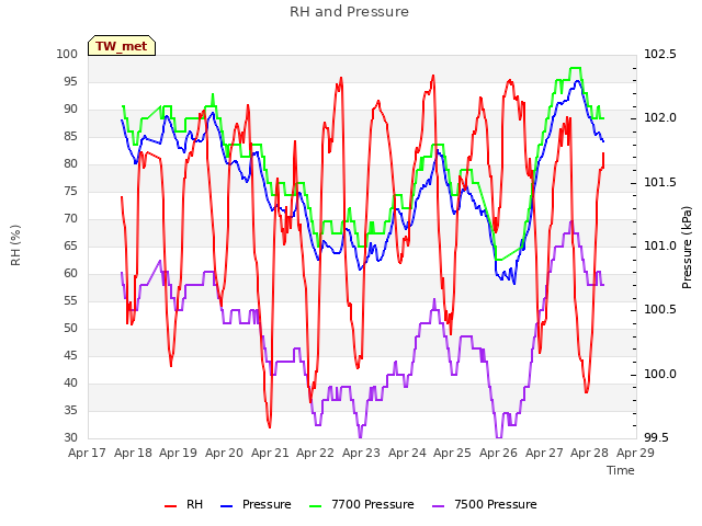 plot of RH and Pressure