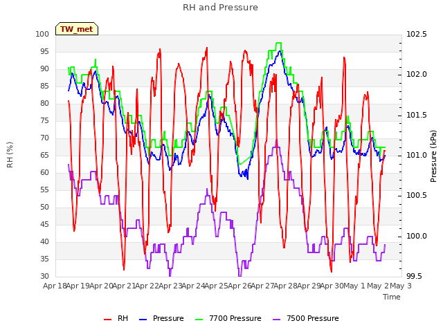 plot of RH and Pressure