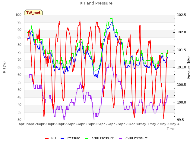 plot of RH and Pressure