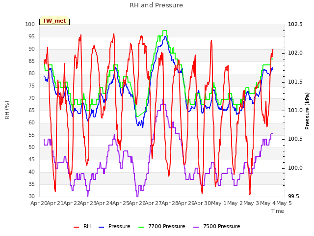 plot of RH and Pressure