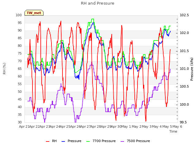 plot of RH and Pressure