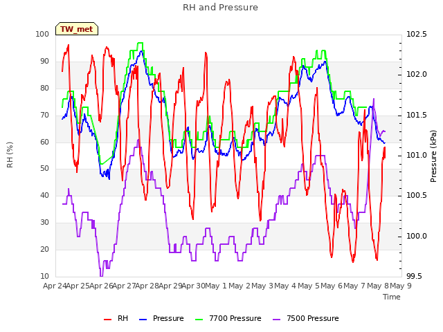 plot of RH and Pressure