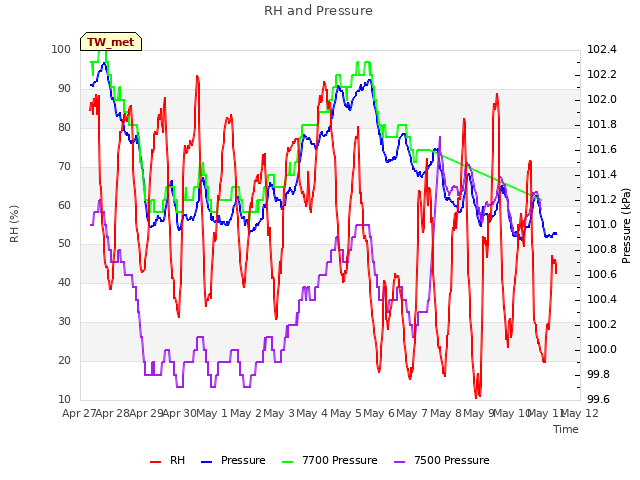 plot of RH and Pressure