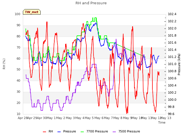 plot of RH and Pressure