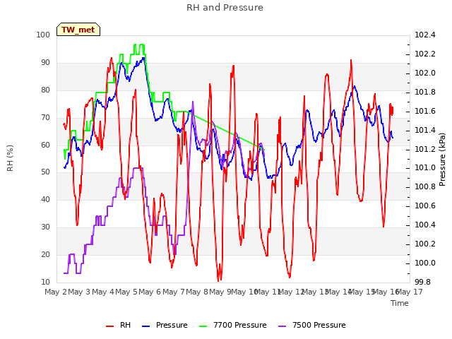 plot of RH and Pressure