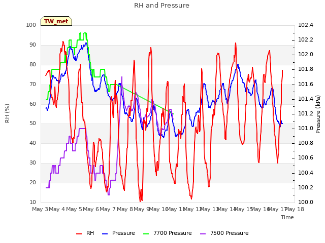 plot of RH and Pressure