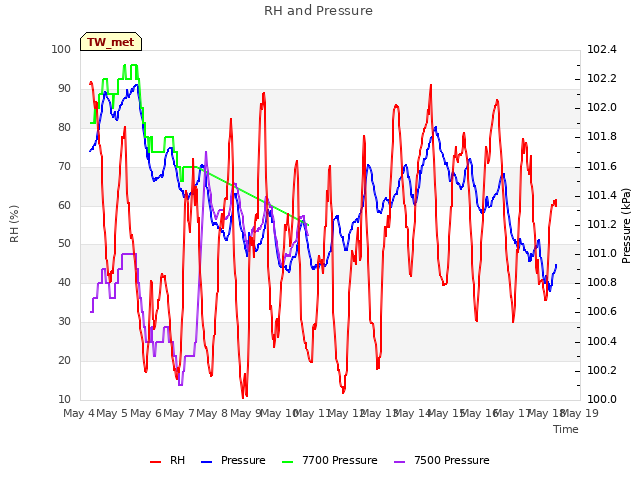 plot of RH and Pressure