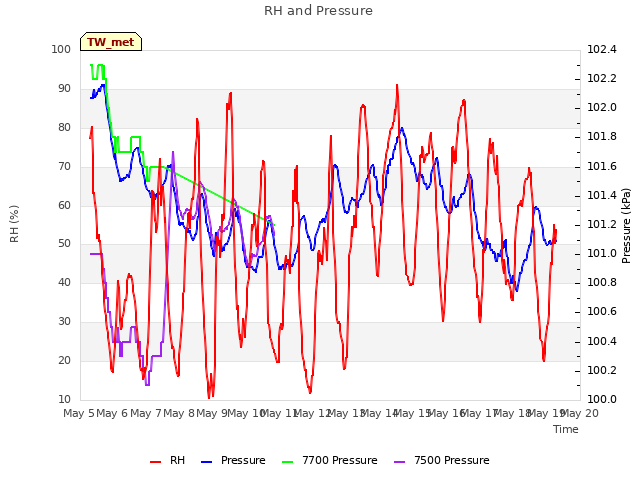 plot of RH and Pressure