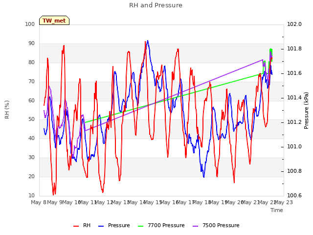 plot of RH and Pressure