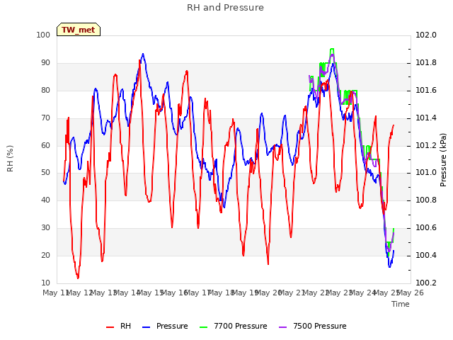 plot of RH and Pressure