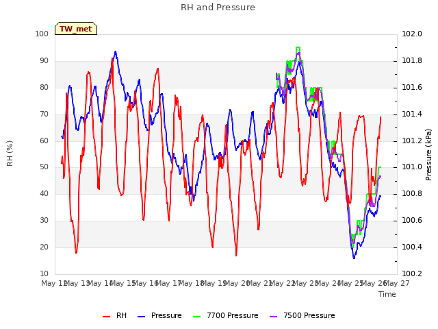 plot of RH and Pressure