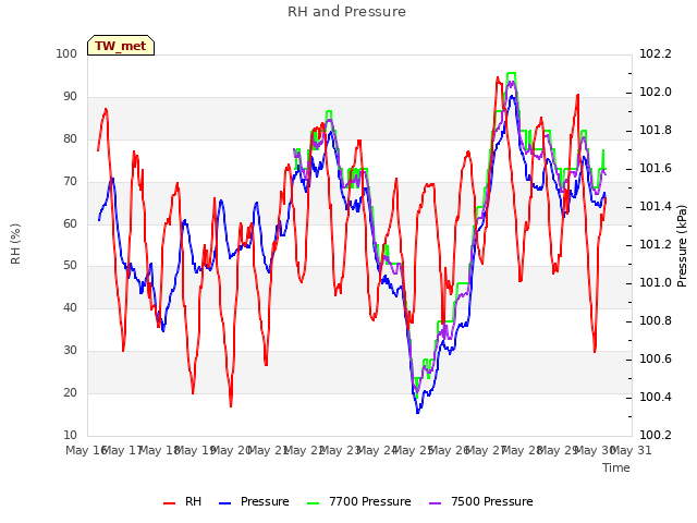 plot of RH and Pressure