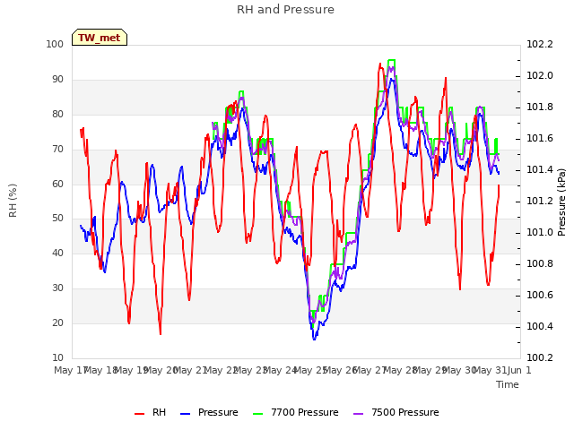 plot of RH and Pressure