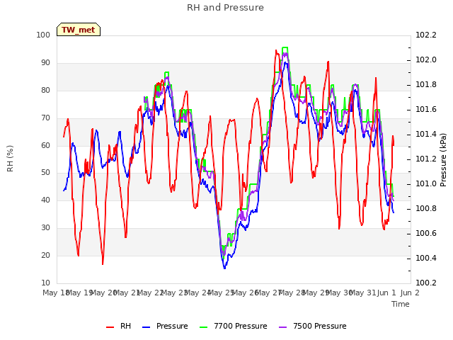 plot of RH and Pressure