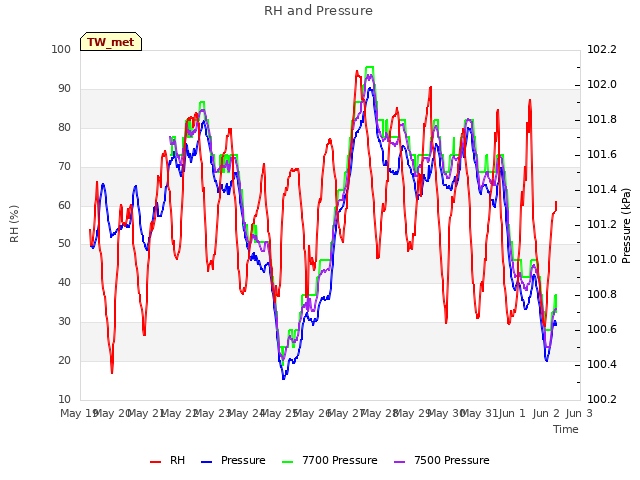 plot of RH and Pressure