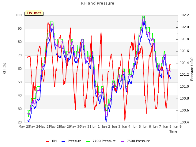plot of RH and Pressure