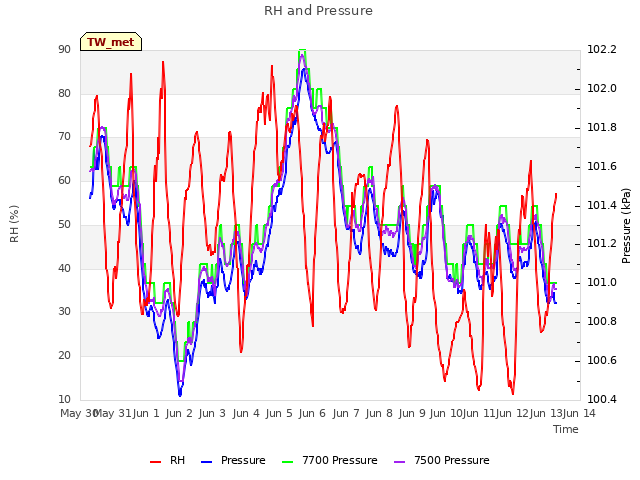 plot of RH and Pressure