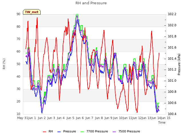 plot of RH and Pressure