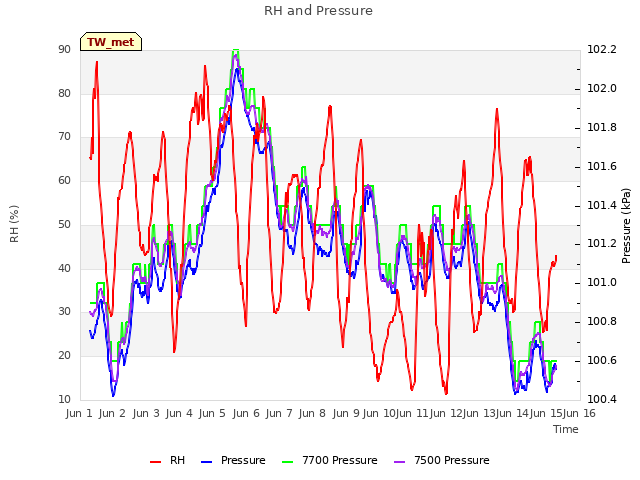 plot of RH and Pressure