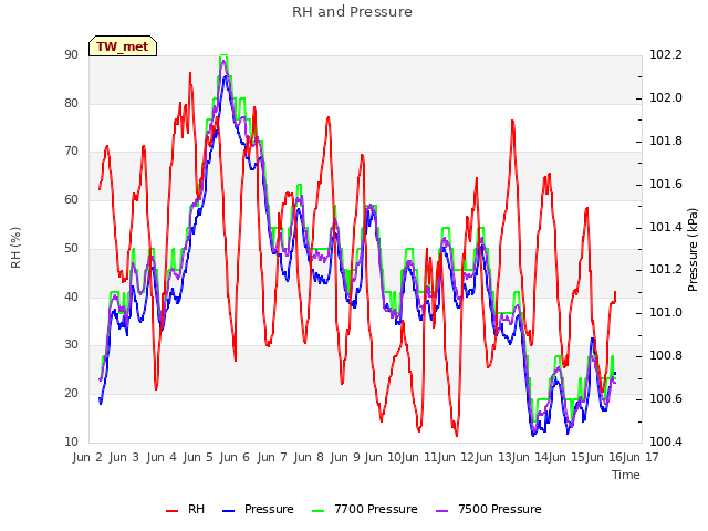 plot of RH and Pressure