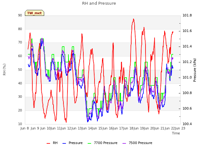 plot of RH and Pressure