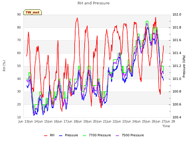 plot of RH and Pressure