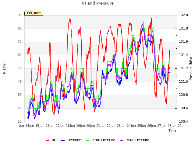 plot of RH and Pressure