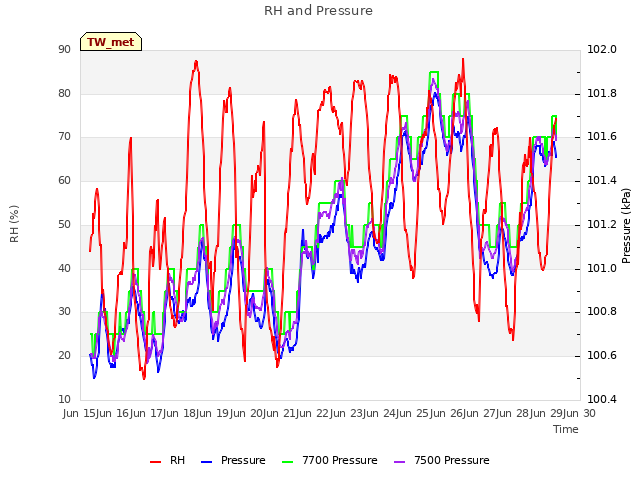 plot of RH and Pressure