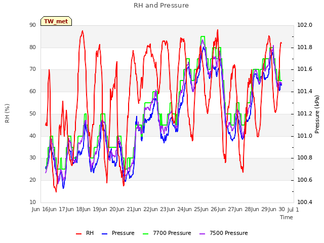 plot of RH and Pressure