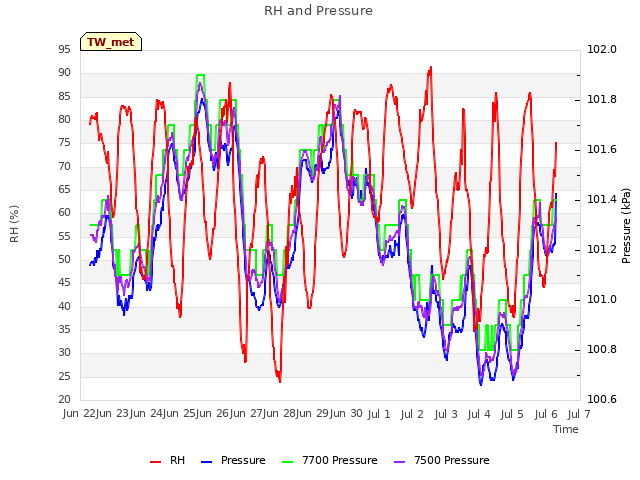 plot of RH and Pressure