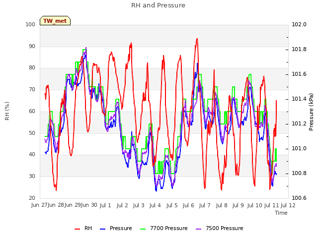 plot of RH and Pressure