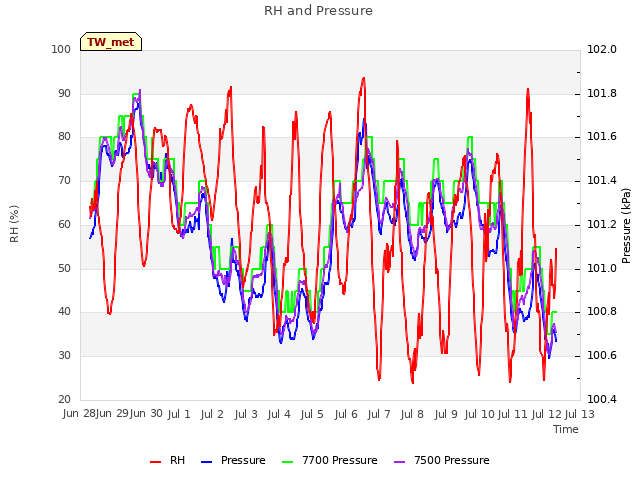 plot of RH and Pressure