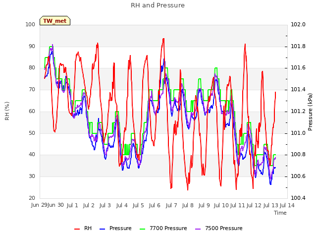 plot of RH and Pressure