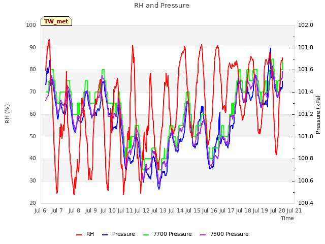 plot of RH and Pressure