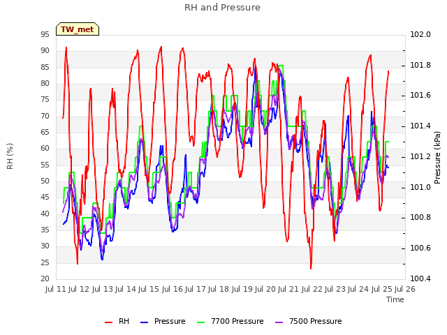 plot of RH and Pressure