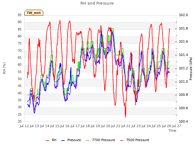 plot of RH and Pressure