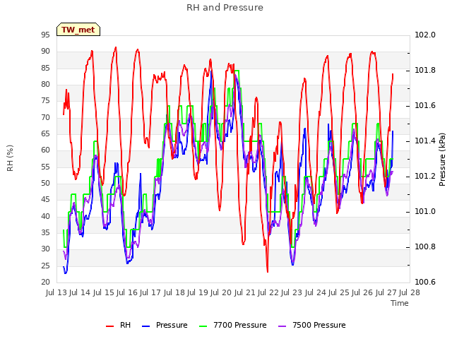 plot of RH and Pressure