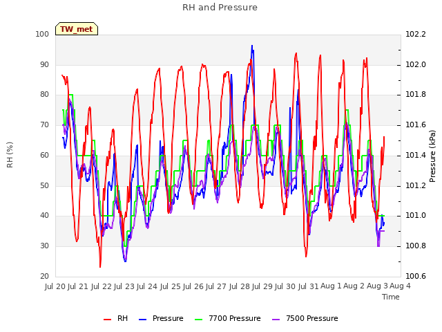 plot of RH and Pressure