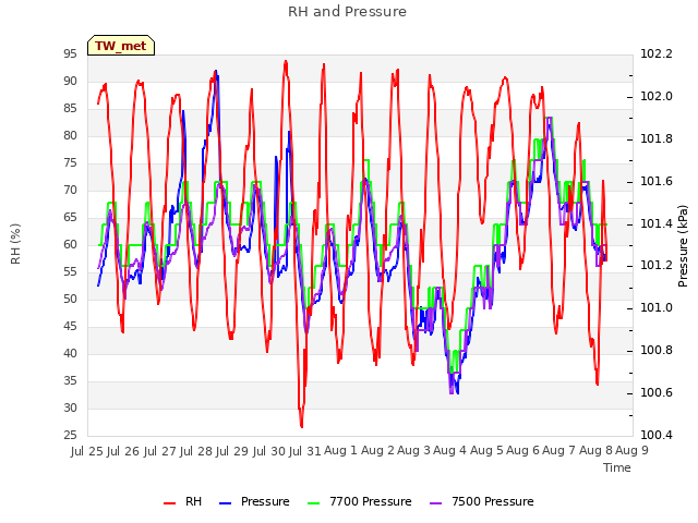 plot of RH and Pressure