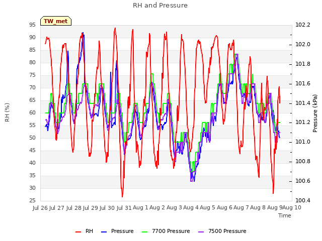 plot of RH and Pressure