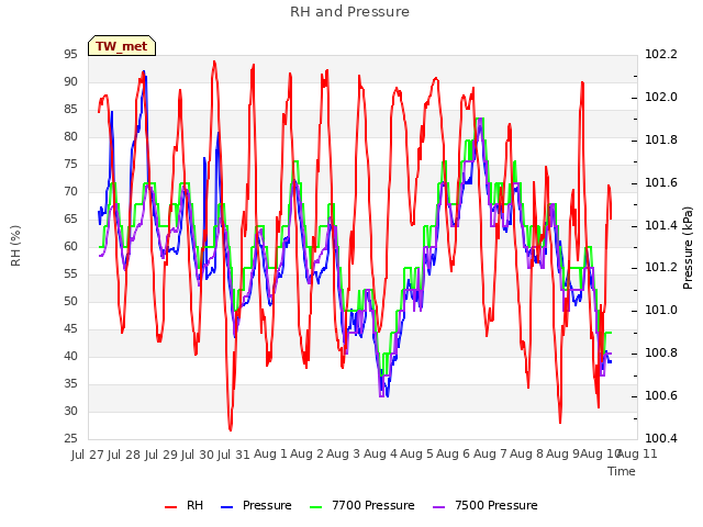 plot of RH and Pressure