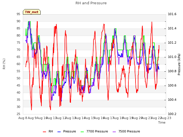 plot of RH and Pressure