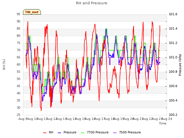 plot of RH and Pressure